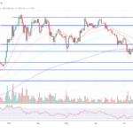 Solana Price (SOL) Slips: Will a Break Below $140 Trigger More Downside?