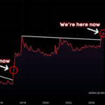 Bitcoin Volatility ‘Relatively Low’ Despite Market Shakeouts