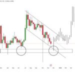 Bitcoin Hits Major Inflection Point As Rising Wedge Breaks